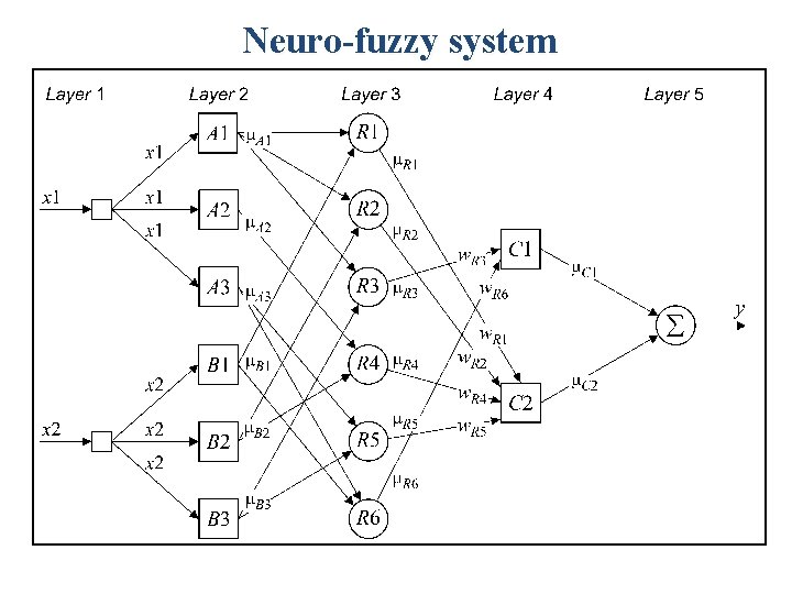 Neuro-fuzzy system 