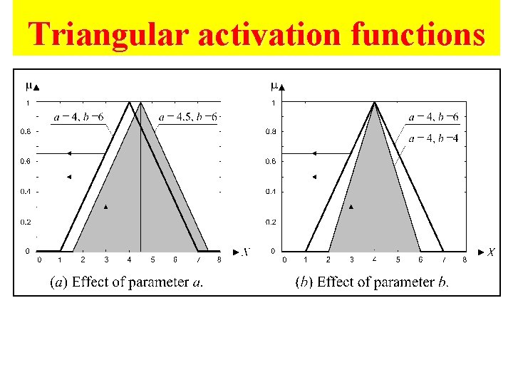 Triangular activation functions 