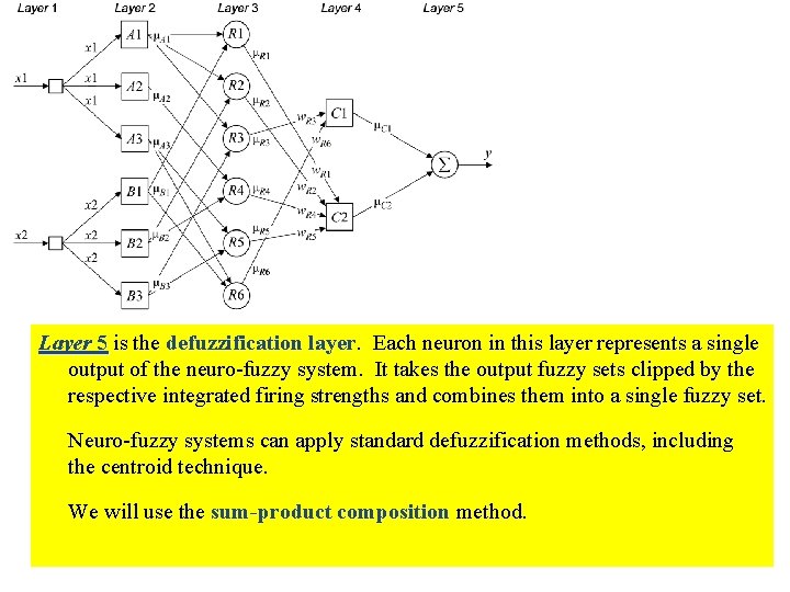 Layer 5 is the defuzzification layer. Each neuron in this layer represents a single