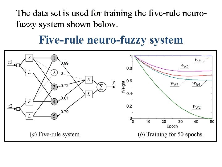 The data set is used for training the five-rule neurofuzzy system shown below. Five-rule