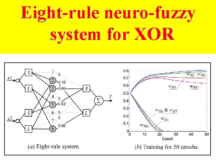 Eight-rule neuro-fuzzy system for XOR 