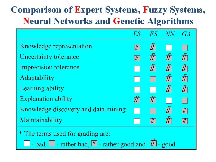 Comparison of Expert Systems, Fuzzy Systems, Neural Networks and Genetic Algorithms 