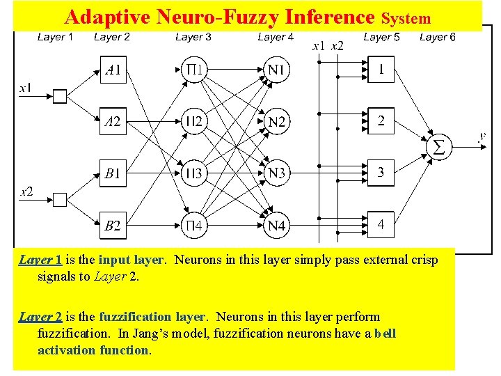 Adaptive Neuro-Fuzzy Inference System Layer 1 is the input layer. Neurons in this layer