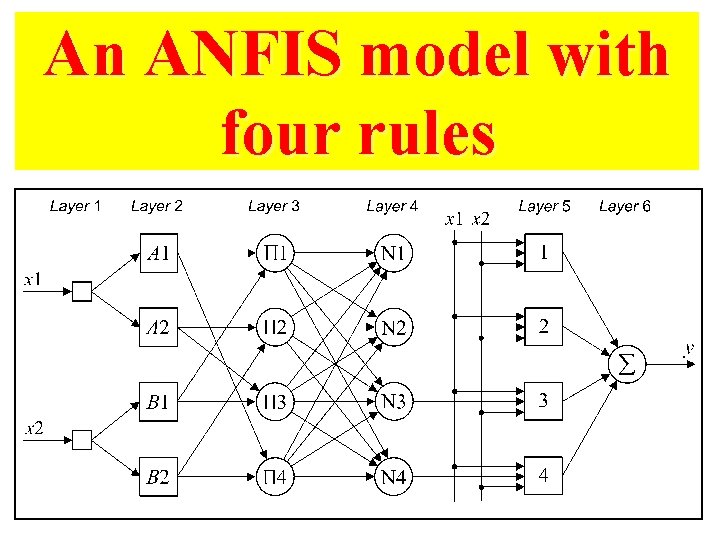 An ANFIS model with four rules 