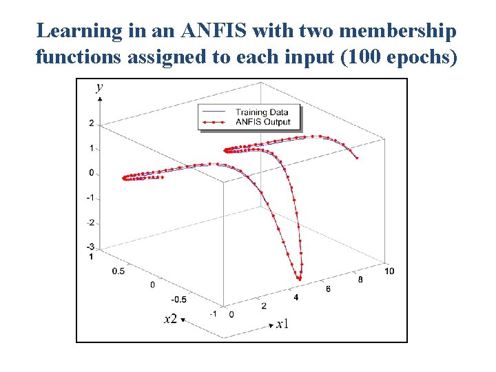 Learning in an ANFIS with two membership functions assigned to each input (100 epochs)