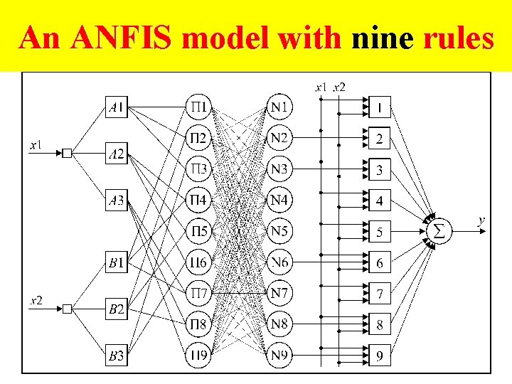 An ANFIS model with nine rules 