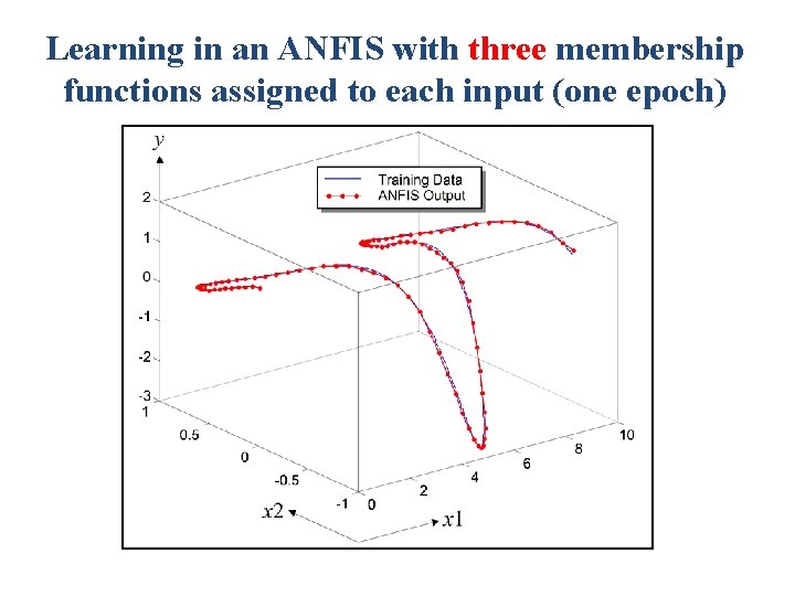 Learning in an ANFIS with three membership functions assigned to each input (one epoch)
