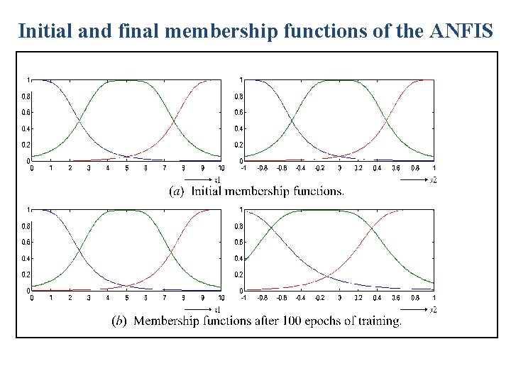 Initial and final membership functions of the ANFIS 