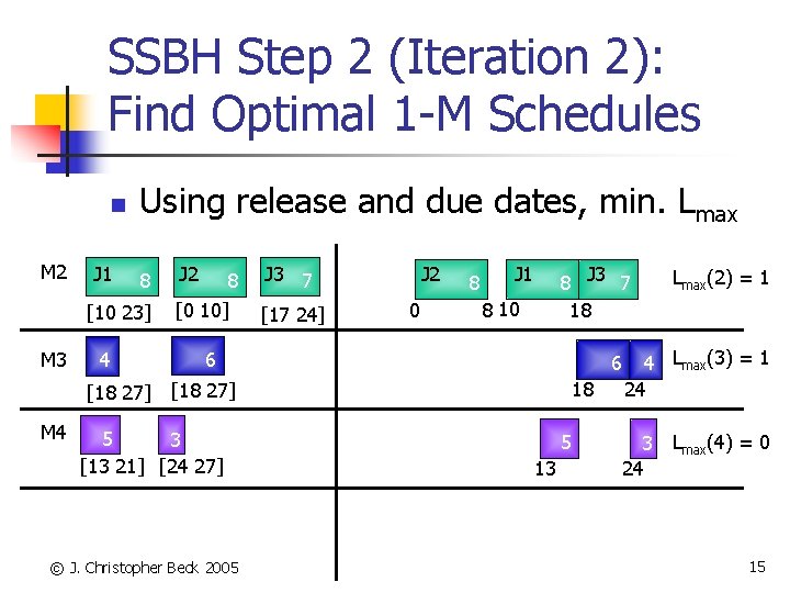 SSBH Step 2 (Iteration 2): Find Optimal 1 -M Schedules n M 2 J