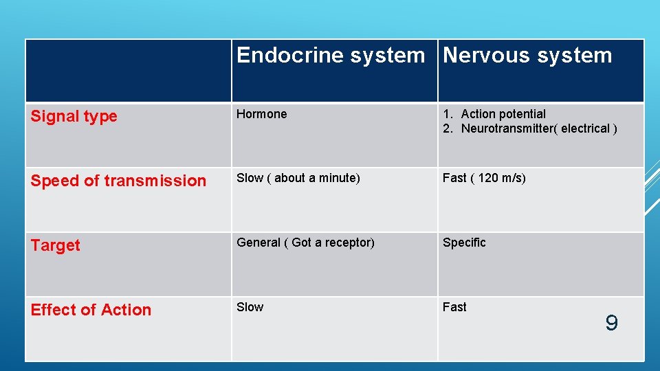 Endocrine system Nervous system Signal type Hormone 1. Action potential 2. Neurotransmitter( electrical )