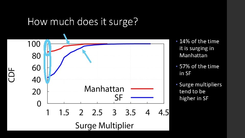 How much does it surge? • 14% of the time it is surging in