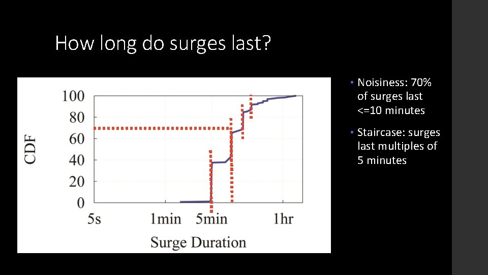 How long do surges last? • Noisiness: 70% of surges last <=10 minutes •