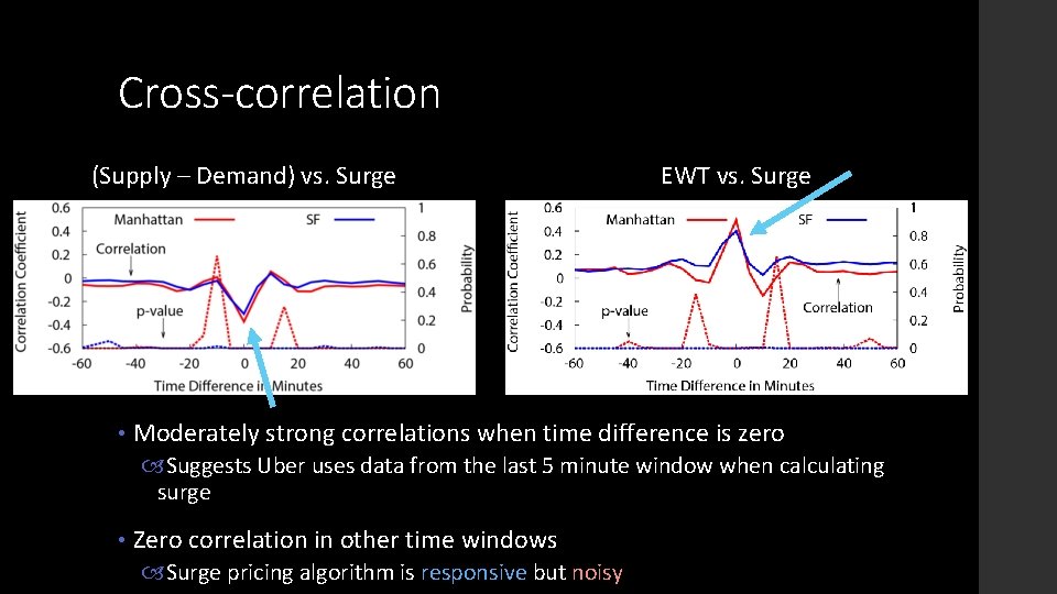 Cross-correlation (Supply – Demand) vs. Surge • EWT vs. Surge Moderately strong correlations when