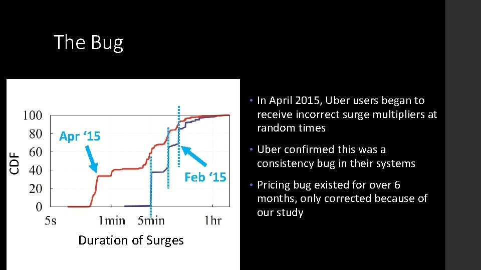 The Bug • In April 2015, Uber users began to receive incorrect surge multipliers