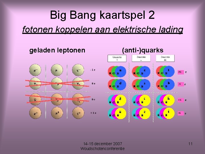 Big Bang kaartspel 2 fotonen koppelen aan elektrische lading geladen leptonen (anti-)quarks +⅔ -⅓
