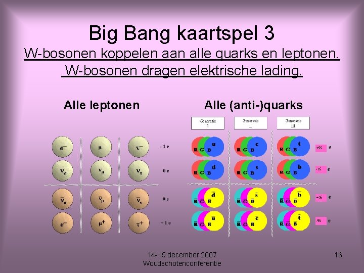 Big Bang kaartspel 3 W-bosonen koppelen aan alle quarks en leptonen. W-bosonen dragen elektrische