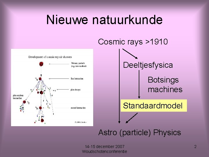 Nieuwe natuurkunde Cosmic rays >1910 Deeltjesfysica Botsings machines Standaardmodel Astro (particle) Physics 14 -15