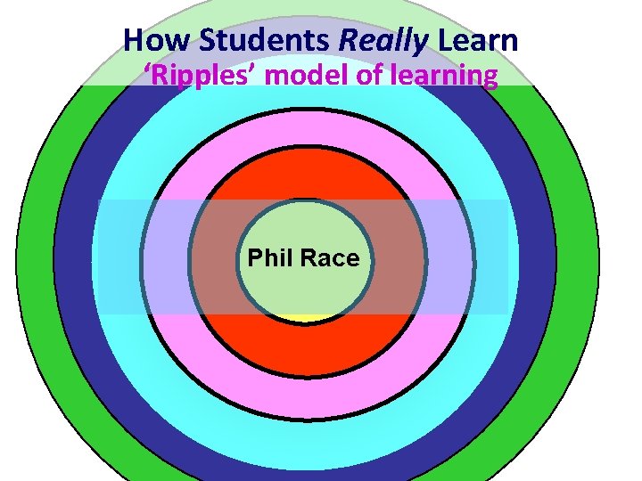 How Students Really Learn ‘Ripples’ model of learning Phil Race 