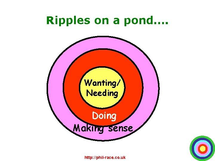 Ripples on a pond…. Wanting/ Needing Doing Making sense http: //phil-race. co. uk 