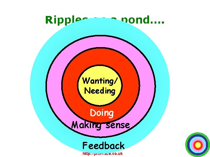 Ripples on a pond…. Wanting/ Needing Doing Making sense Feedback http: //phil-race. co. uk