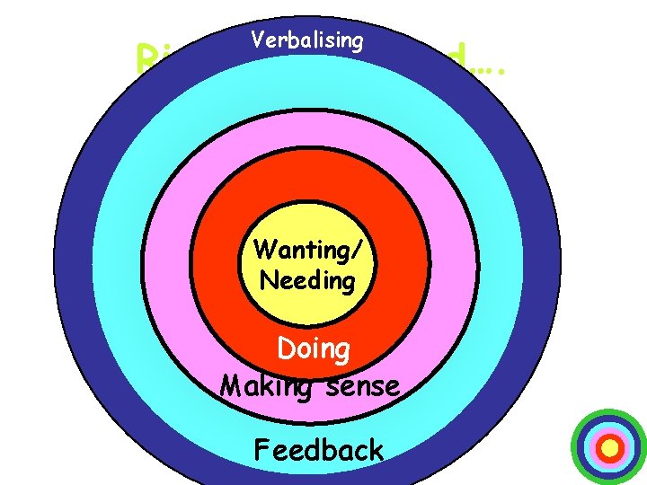 Verbalising Ripples on a pond…. Wanting/ Needing Doing Making sense Feedback http: //phil-race. co.