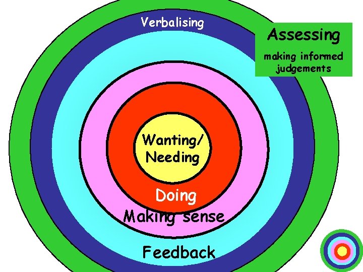 Verbalising Assessing Ripples on a pond…. making informed judgements Wanting/ Needing Doing Making sense