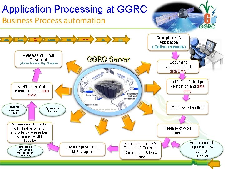 Application Processing at GGRC Business Process automation Reg. Crop Design det. Compo Release of