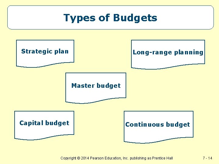 Types of Budgets Strategic plan Long-range planning Master budget Capital budget Continuous budget Copyright