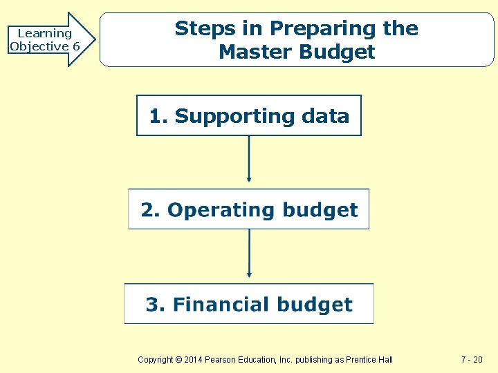 Learning Objective 6 Steps in Preparing the Master Budget 1. Supporting data Copyright ©