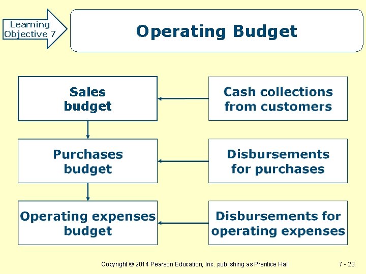 Learning Objective 7 Operating Budget Sales budget Copyright © 2014 Pearson Education, Inc. publishing