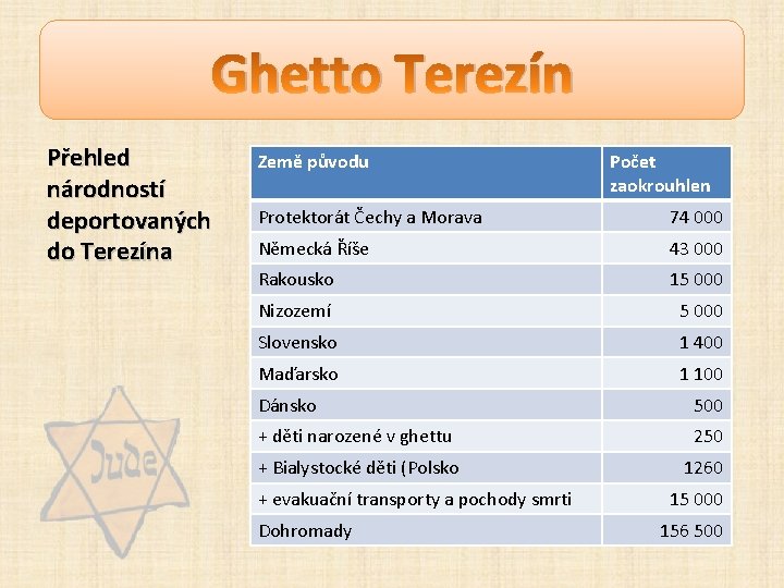 Ghetto Terezín Přehled národností deportovaných do Terezína Země původu Počet zaokrouhlen Protektorát Čechy a