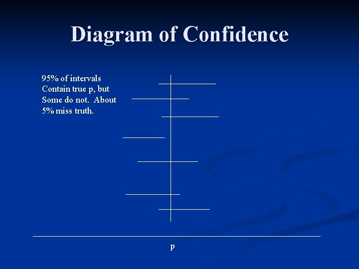 Diagram of Confidence 95% of intervals Contain true p, but Some do not. About