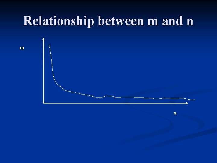 Relationship between m and n m n 