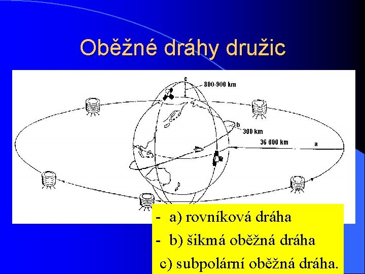 Oběžné dráhy družic - a) rovníková dráha - b) šikmá oběžná dráha c) subpolární