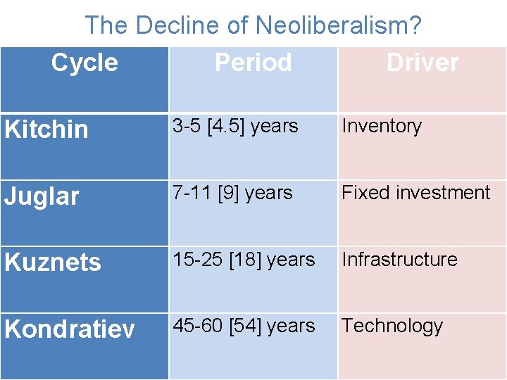 The Decline of Neoliberalism? Cycle Period Driver Kitchin 3 -5 [4. 5] years Inventory