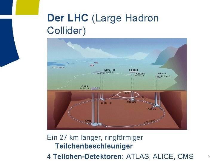 Der LHC (Large Hadron Collider) Ein 27 km langer, ringförmiger Teilchenbeschleuniger 4 Teilchen-Detektoren: ATLAS,