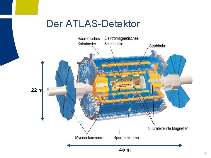 Der ATLAS-Detektor 22 m 45 m 8 