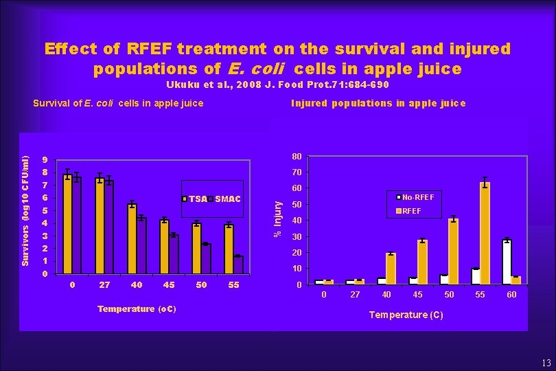 Effect of RFEF treatment on the survival and injured populations of E. coli cells