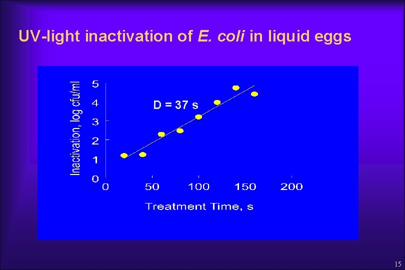 UV-light inactivation of E. coli in liquid eggs D = 37 s 15 