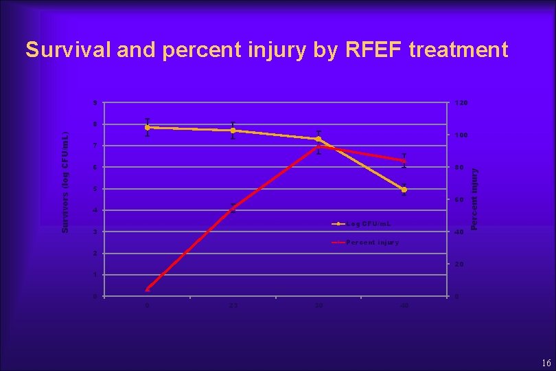 Survival and percent injury by RFEF treatment 9 120 100 7 6 80 5