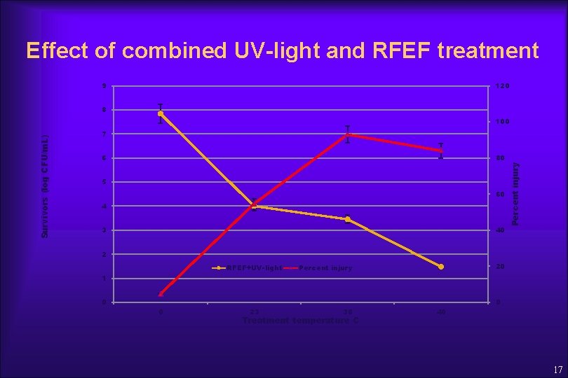 Effect of combined UV-light and RFEF treatment 9 120 8 7 6 80 5