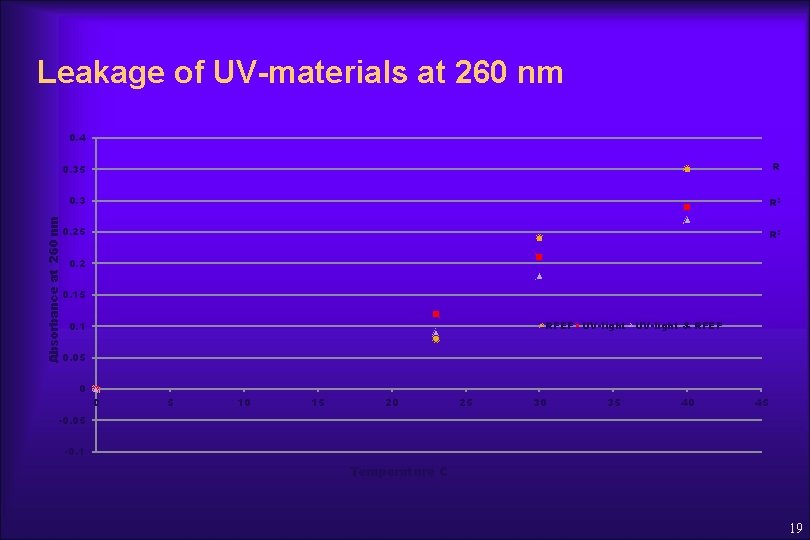 Leakage of UV-materials at 260 nm 0. 4 R 2 = 0. 8 Absorbance