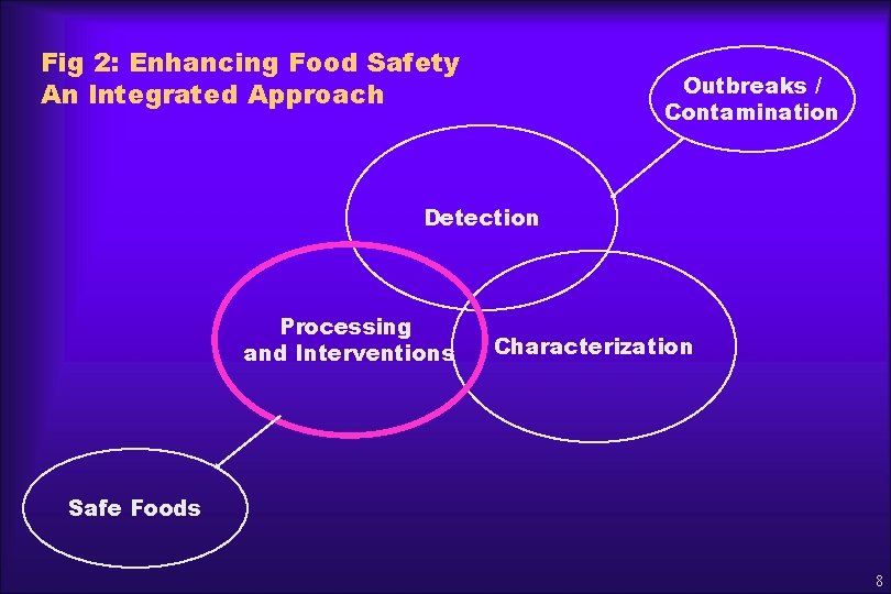 Fig 2: Enhancing Food Safety An Integrated Approach Outbreaks / Contamination Detection Processing and