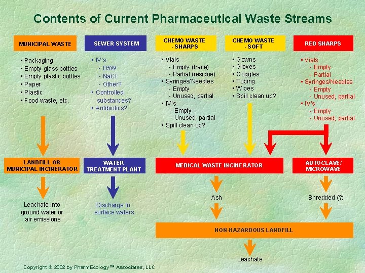 Contents of Current Pharmaceutical Waste Streams MUNICIPAL WASTE • Packaging • Empty glass bottles