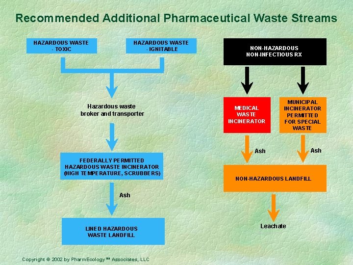 Recommended Additional Pharmaceutical Waste Streams HAZARDOUS WASTE - TOXIC HAZARDOUS WASTE - IGNITABLE Hazardous