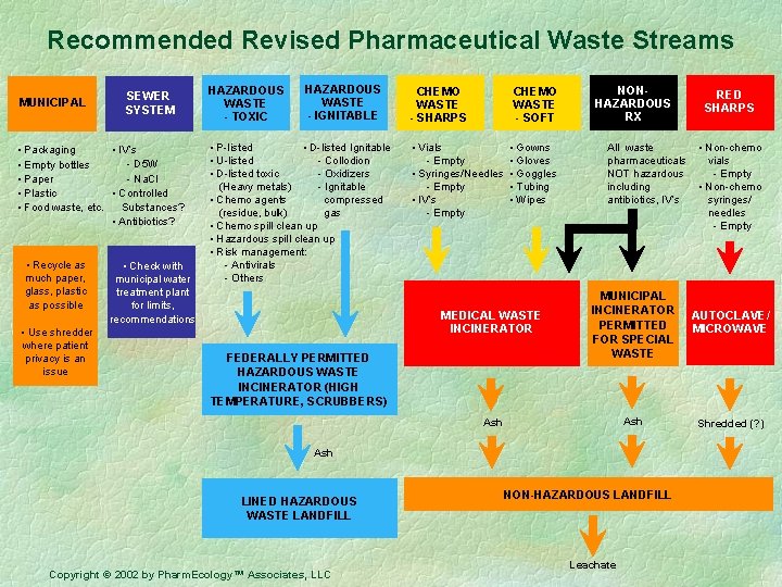 Recommended Revised Pharmaceutical Waste Streams MUNICIPAL • Packaging • Empty bottles • Paper •