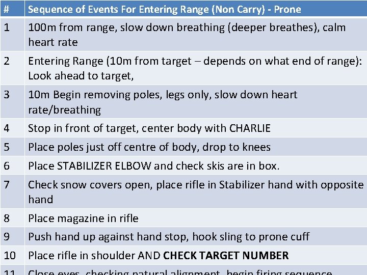 # Sequence of Events For Entering Range (Non Carry) - Prone 1 100 m