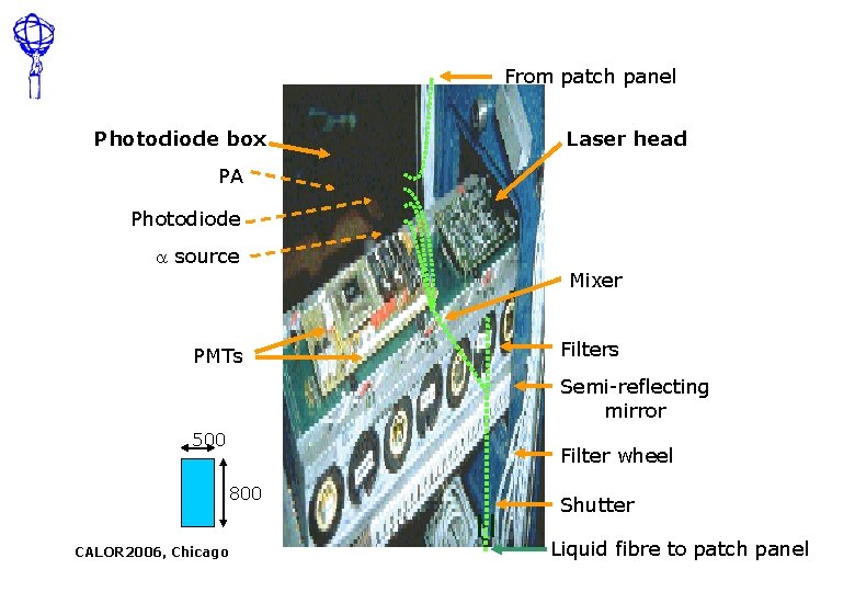 From patch panel Photodiode box Laser head PA Photodiode source PMTs Mixer Filters Semi-reflecting