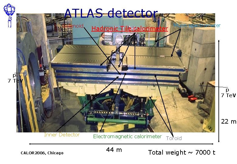 ATLAS detector Solenoid Hadronic Tile calorimeter Muon spectrometer p 7 Te. V 22 m