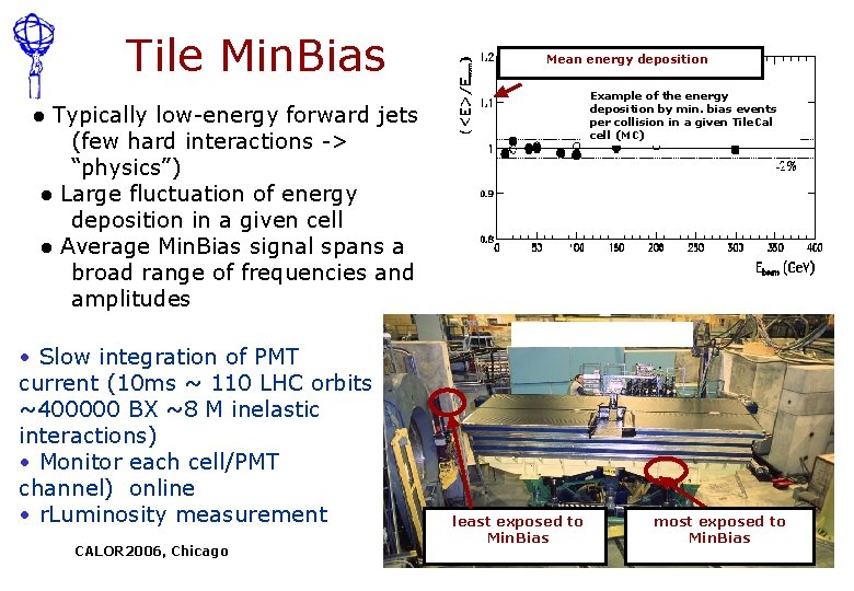 Tile Min. Bias Mean energy deposition Example of the energy deposition by min. bias